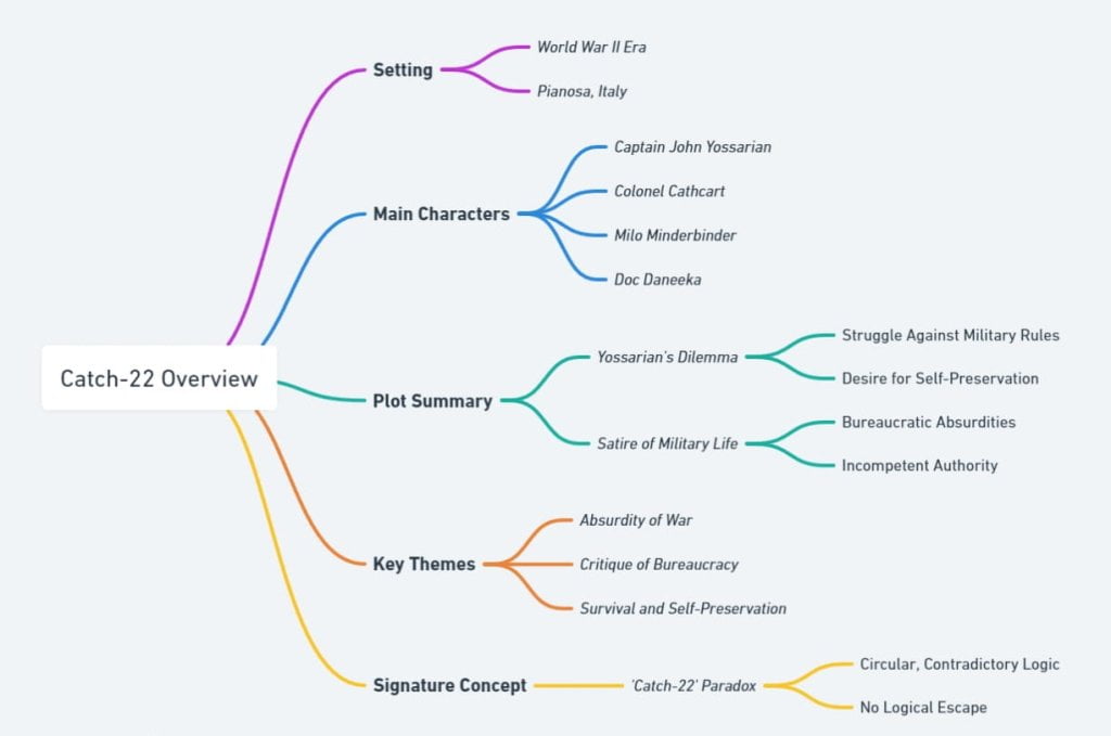 Colorful mind map of 'Catch-22,' summarizing key elements like setting, characters, and themes in a visually engaging way.
